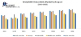 Global LED Video Walls Market : Industry Analysis and Forecast 2019-2026